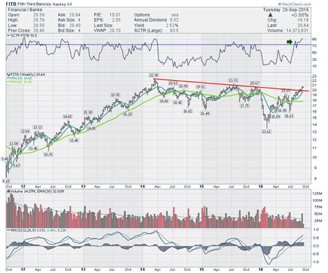 Fifth Third Bancorp historical stock charts and prices, analyst ratings, financials, and today’s real-time FITB stock price. ... Fifth Third Bancorp FITB (U.S.: Nasdaq) search. View All ... 